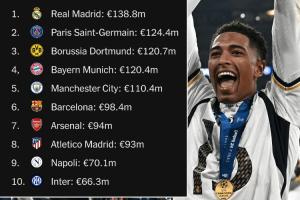 上赛季欧冠奖金：皇马1.38亿居首，巴黎多特前3，巴萨第6枪手第7