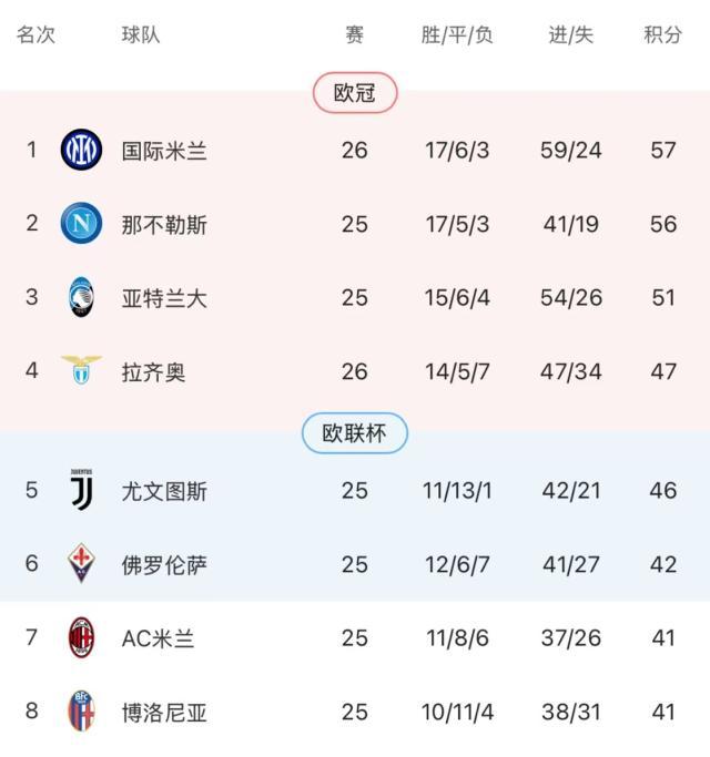 开云-劳塔罗进球了，国米登顶了，但内拉们可能不太开心