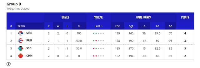开云-【男篮世界杯DAY④战报】中国不敌南苏丹 美国两连胜